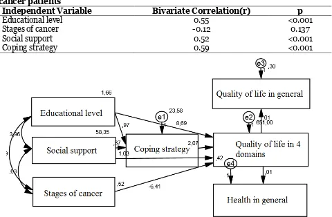 Table 4. Bivariate correlation on the influence of educational level, stages of cancer, social support and coping strategy toward the quality of life of breast 