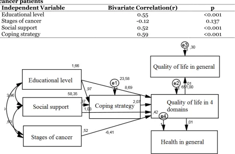 Table 4. Bivariate correlation on the influence of educational level, stages of cancer, social support and coping strategy toward the quality of life of breast 