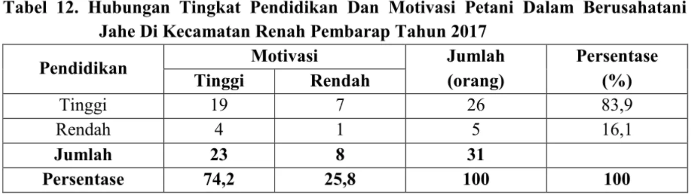 Tabel  11  menunjukkan  bahwa  Jumlah  tanggungan  tidak  mempengaruhi  motivasi  dalam  berusahatani  jahe  yang  dilakukan  oleh  responden
