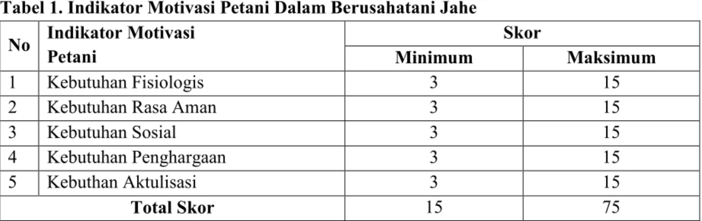 Tabel 1. Indikator Motivasi Petani Dalam Berusahatani Jahe   No  Indikator Motivasi  Petani  Skor  Minimum  Maksimum  1  Kebutuhan Fisiologis  3  15 