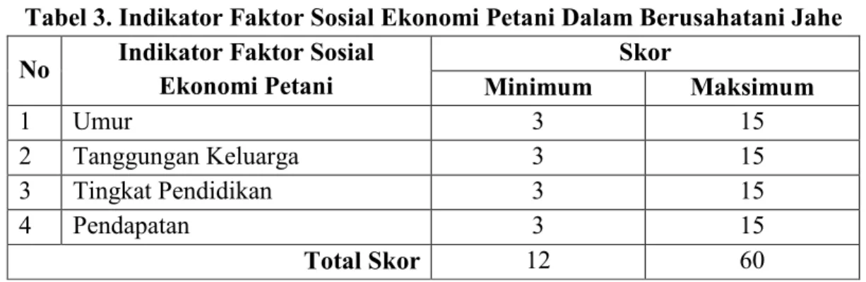 Tabel 3. Indikator Faktor Sosial Ekonomi Petani Dalam Berusahatani Jahe 
