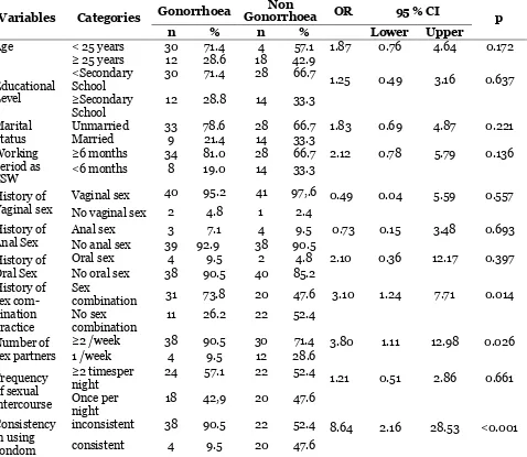 Table 2. The result of bivariate analysis on independent variables toward gonorrhoae incidence on FISW 