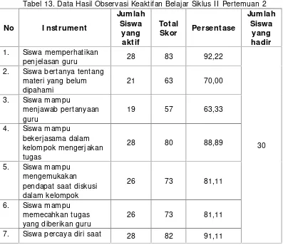 Tabel 13. Data Hasil Observasi Keaktifan Belajar Siklus II Pertemuan 2