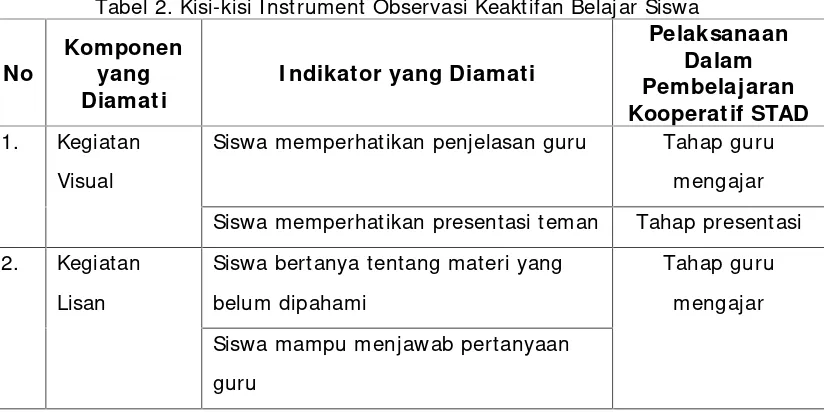 Tabel 2. Kisi-kisi Instrument Observasi Keaktifan Belajar Siswa