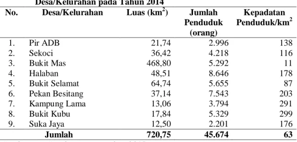 Tabel 9. Luas, Jumlah Penduduk dan Kepadatan Penduduk Dirinci Menurut  Desa/Kelurahan pada Tahun 2014 