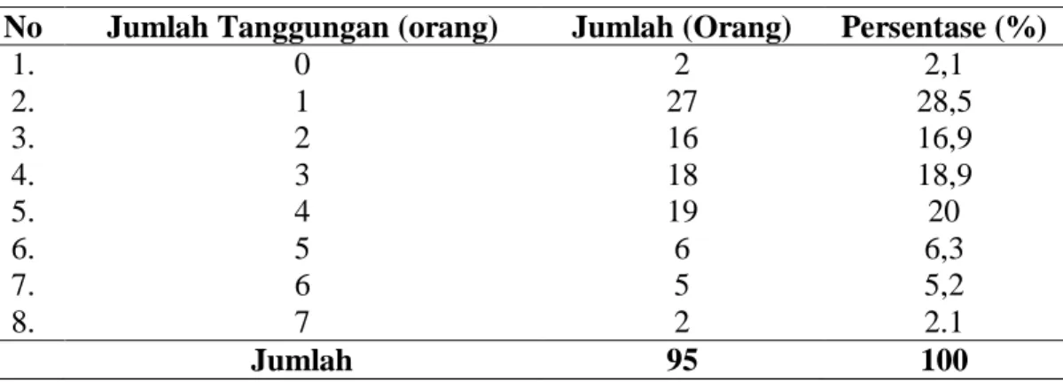 Tabel 14.  Jumlah Tanggungan Petani Sawit di Kecamatan Besitang, Tahun  2016 
