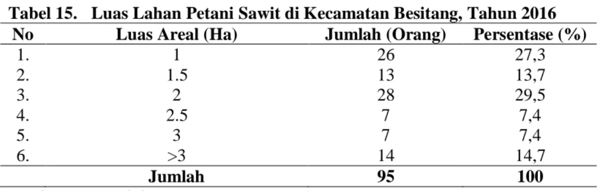 Tabel 15.  Luas Lahan Petani Sawit di Kecamatan Besitang, Tahun 2016  No  Luas Areal (Ha)  Jumlah (Orang)  Persentase (%) 
