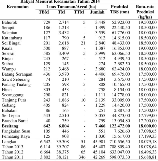 Tabel 6. Luas Tanam dan Produksi Tanaman Kelapa  Sawit Perkebunan   Rakyat Menurut Kecamatan Tahun 2014 