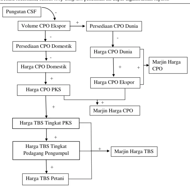 Gambar 6.  Causal Loop Diagram (CLD).  Anak panah bertanda positif (+) berarti  sebab akan menambah akibat atau sebab mempengaruhi akibat dalam  arah perubahan yang sama