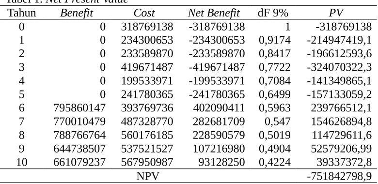 Tabel 1. Net Present Value