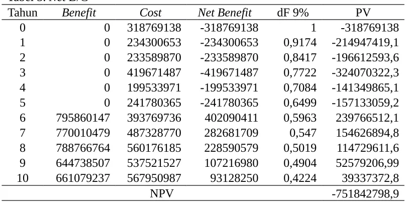 Tabel 3. Net B/C