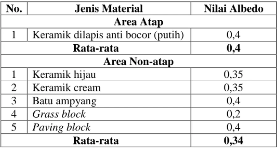 Tabel 3.4. Perhitungan Nilai Albedo Atap dan Non-atap untuk ASD 4  No.  Jenis Material  Nilai Albedo 