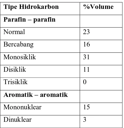 Tabel 2.1 Komposisi Minyak tanah 