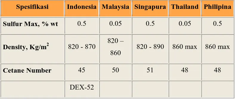 Tabel 2.3. Tabel spesifikasi bahan bakar solar pada beberapa negara  