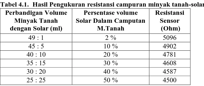 Tabel 4.1.  Hasil Pengukuran resistansi campuran minyak tanah-solar  Perbandigan Volume Persentase volume Resistansi 
