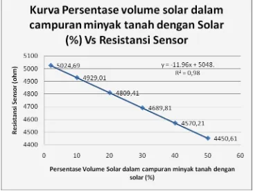 Gambar.3. Kurva Kalibrasi Persentase Volume Solar Dalam Campuran Minyak  Tanah dengan Solar(%) Vs Resistansi Sensor
