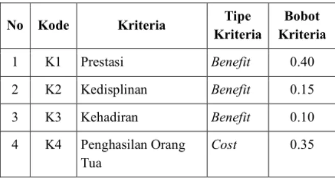 Tabel 2. Rating kecocokan setiap alternatif 