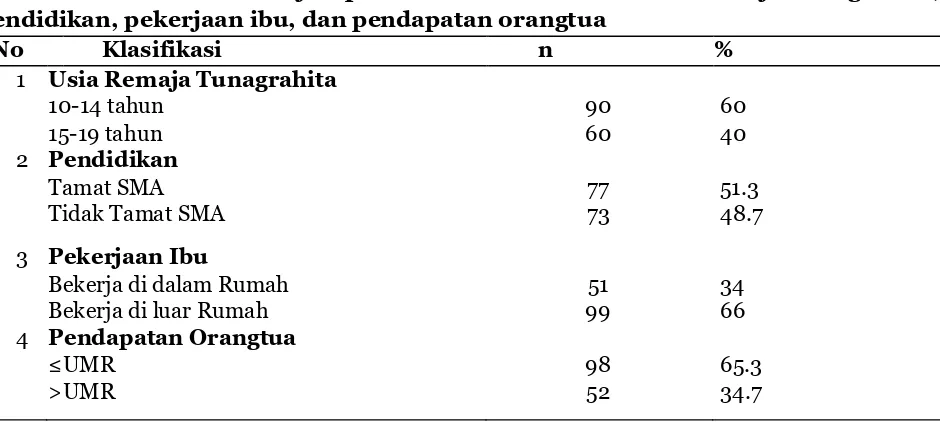 Tabel 2. Karakteristik subjek penelitian berdasarkan usia remaja tunagrahita, 