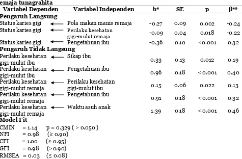 Tabel 4. Hasil analisis jalur tentang faktor yang mempengaruhi status karies gigi remaja tunagrahita 