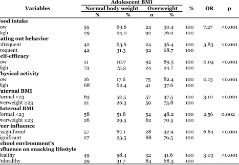 Table 2. Distributions of the variables’ respective frequencies 