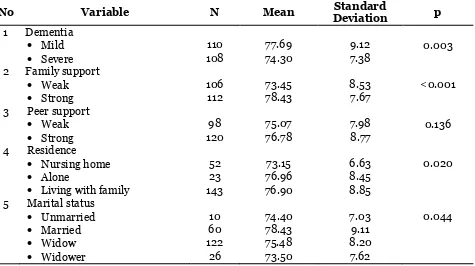 Table 4. The result of bivariate analysis on the difference of mean quality of life by various independent variables 