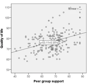 Figure 1. Positive weak correlation 