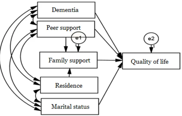 Figure 4 shows a structural model 