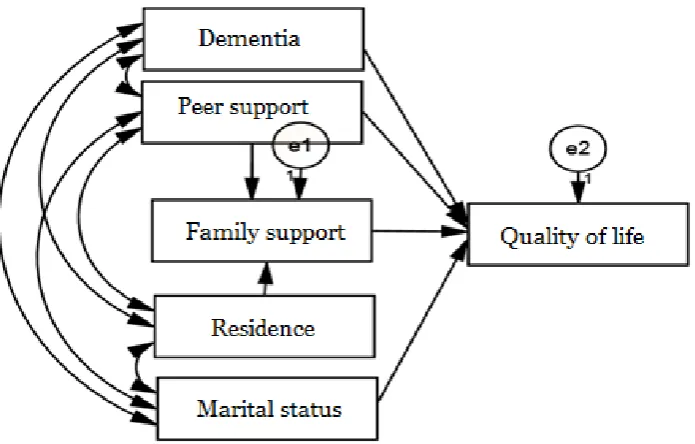Figure 4 shows a structural model 