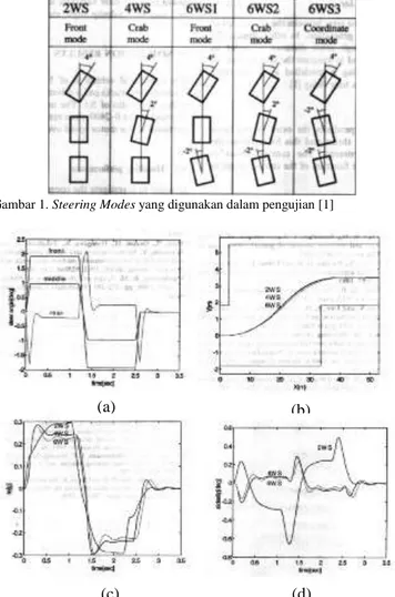 Gambar 1. Steering Modes yang digunakan dalam pengujian [1] 