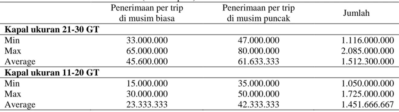 Tabel 8. Penerimaan selama 1 tahun (dalam rupiah)  Penerimaan per trip 