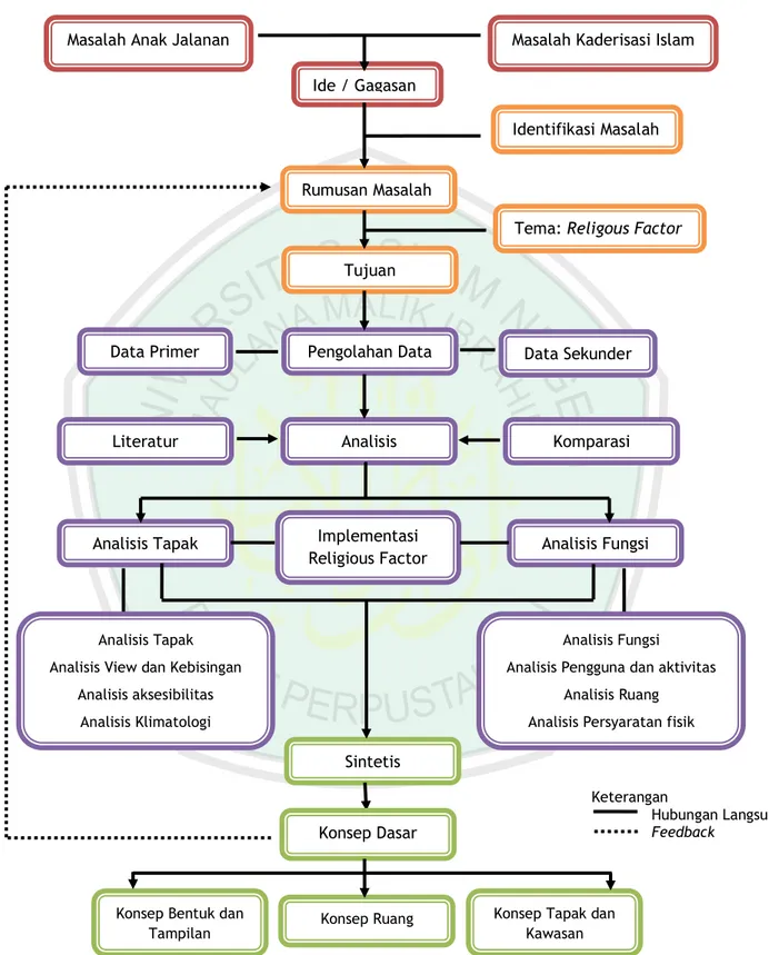 Diagram 3.2 Diagram sistematika Perancangan Rumah Singgah Dakwah 