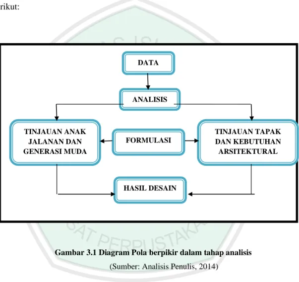 Gambar 3.1 Diagram Pola berpikir dalam tahap analisis  (Sumber: Analisis Penulis, 2014) 