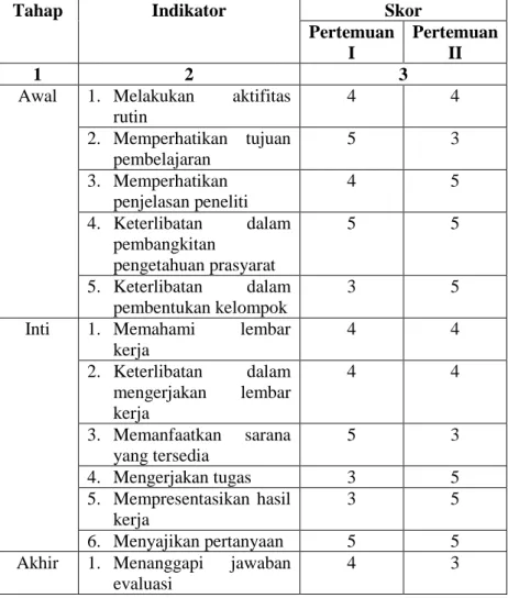 Tabel 4.4 Hasil Observasi Aktifitas Peserta Didik Siklus I 