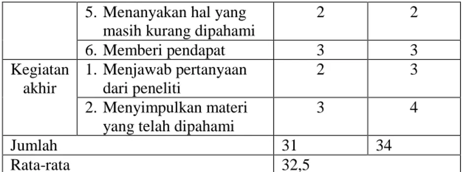 Tabel 4.8 Kriteria Hasil Keaktifan 