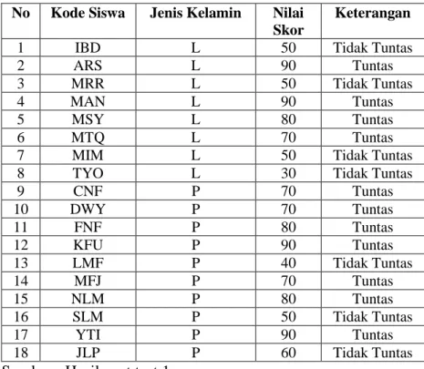 Tabel 4.9 Daftar Nilai Tes Akhir Siklus I 