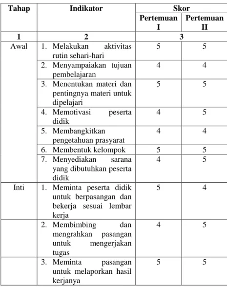 Tabel 4.11 Hasil Observasi Aktifitas Peneliti Siklus II 