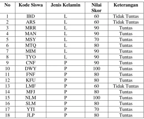 Tabel 4.13 Daftar Nilai Tes Akhir Siklus II 