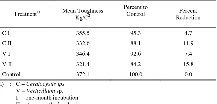 Table 1. Percent reduction in toughness of Benguet pine sapwood after one-month and two-month  inoculated by C