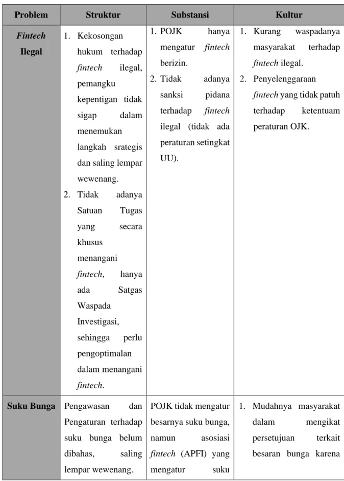 Tabel 1 : Identifikasi Problematika Fintech di Indonesia 