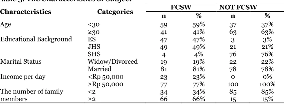 Table 3. The Characteristics of Subject 