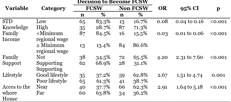 Table 6. The results of multiple logistic regression analysis about factors affecting women to become commercial sex workers 