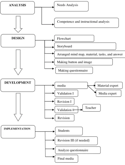 Figure 2. ADDIE Development Model 