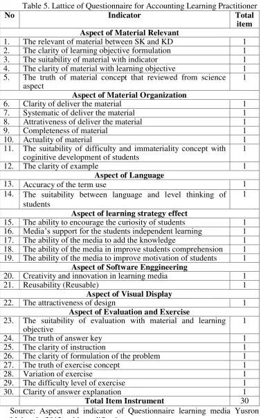 Table 5. Lattice of Questionnaire for Accounting Learning Practitioner 