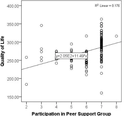 Figure 1. Scatter plot on the relationship between participation in peer support group and quality of life 