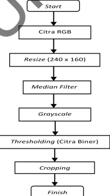 Gambar 3.2 Diagram Alir Preprocessing Citra 