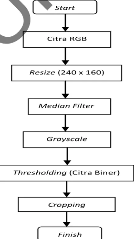 Gambar 3.2 Diagram Alir Preprocessing Citra 
