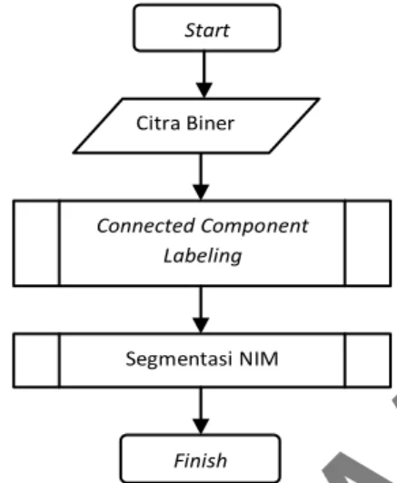 Diagram  alir  segmentasi  karakter  dapat  dilihat  pada  Gambar  3.3.  Proses  terakhir  setelah  image  preprocessing  adalah  segmentasi  NIM