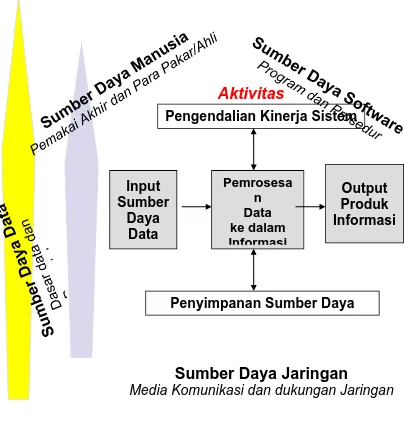 Gambar 1.1 Model sistem informasi 