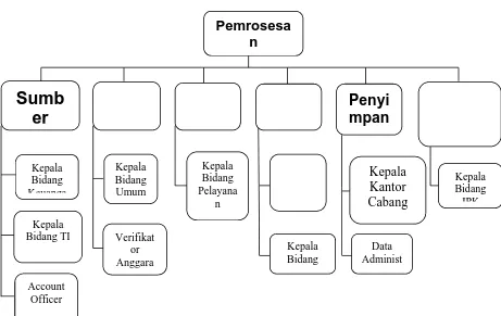 Gambar 3.1 Struktur Organisasi PT. Jamsostek (Persero) Cabang Belawan Medan 