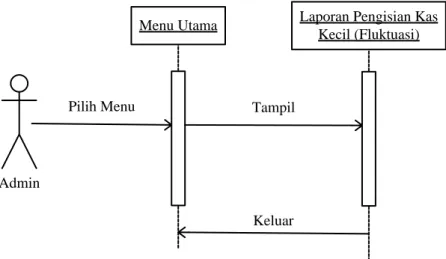 Gambar III.19. Sequence Diagram Laporan Pengisian Kas Kecil  (Fluktuasi) 
